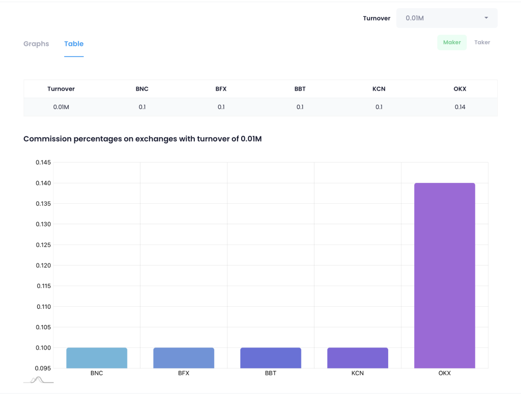 Comparison of trading fees across exchanges at the same volume level