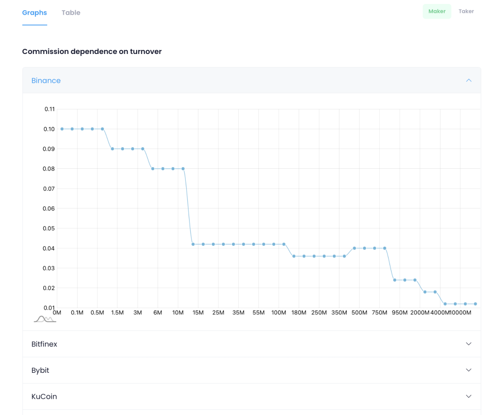 Fee percentage decreasing with trading volume across tiers