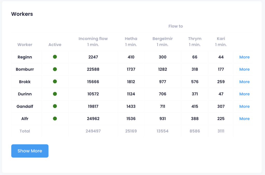 HETHA.IO Workers statistics showing incoming market flow and data routed to Quantum Stacks