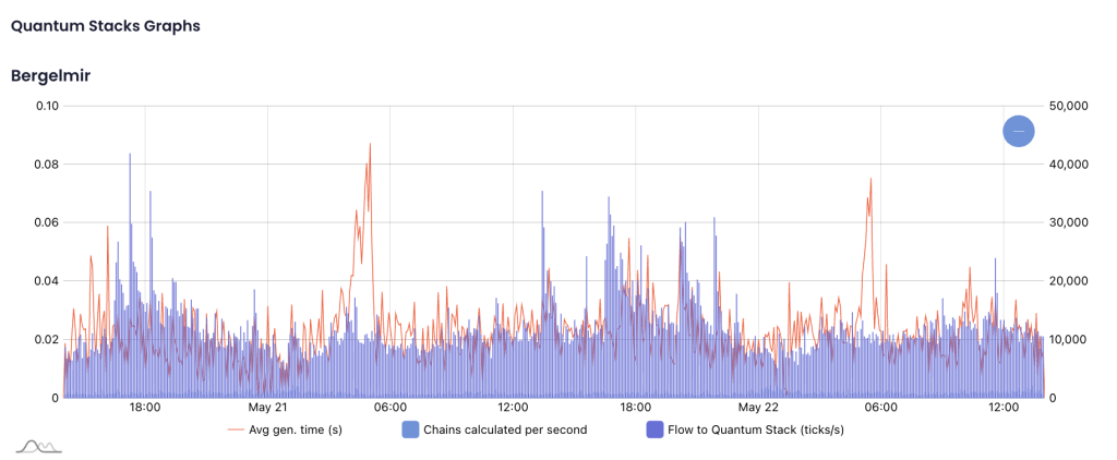 HETHA.IO Quantum Stacks graphs showing generation time, calculated chains and calculation flow