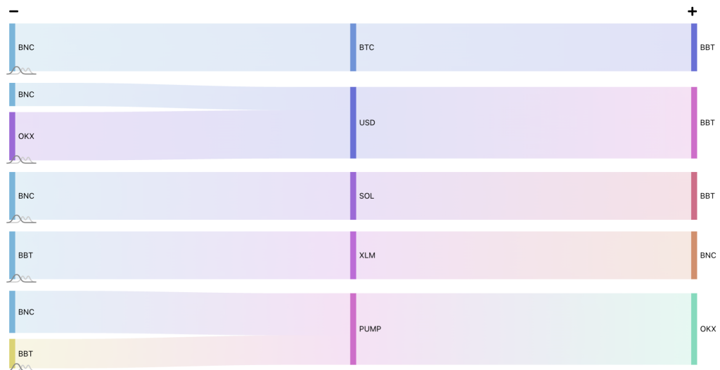 HETHA.IO Moneyflow showing asset distribution changes across exchanges after executed trades
